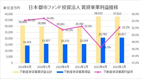 20220427日本都市ファンド投資法人賃貸事業利益推移