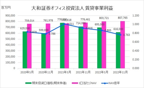 20230128大和証券オフィス投資法人NAV倍率推移
