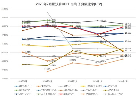 20201005J-REIT(1・7月決算)・LTV推移