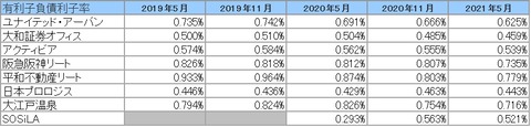 20210806J-REIT5.11月決算有利子負債利子率2