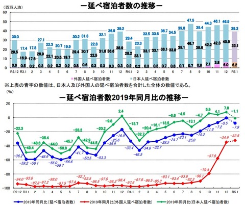 20230310延べ宿泊者数推移2023年1月