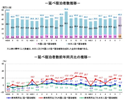 観光庁-延べ宿泊者数推移201807