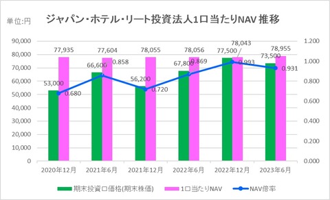 20230826ジャパン・ホテル・リート投資法人NAV倍率推移