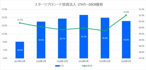 20200619スターツプロシード投資法人LTV・DSCR推移