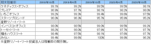 20210103J-REIT(4・10月決算)稼働率推移2