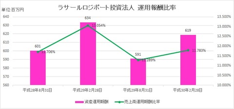 20180421ラサールロジポート投資法人運用報酬推移