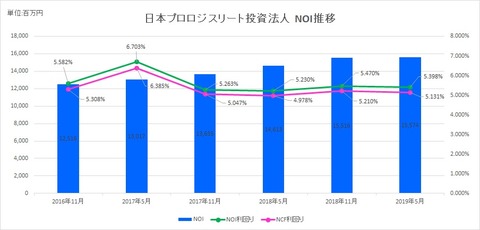 20190724日本プロロジスリート投資法人NOI推移