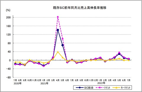 20220904既存SC売上高伸長率