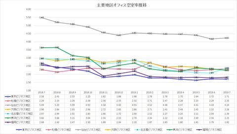 20190902三鬼商事オフィスレポート2019年7月