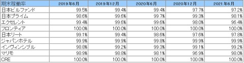 20210904J-REIT(6.12月決算)稼働率推移2