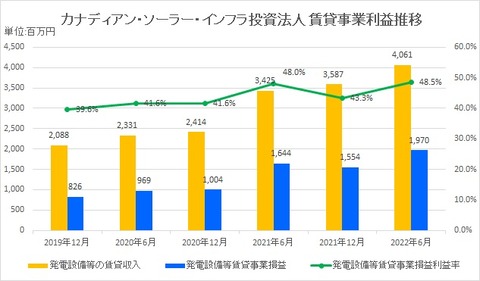 20220831カナディアン・ソーラー・インフラ投資法人賃貸事業利益率