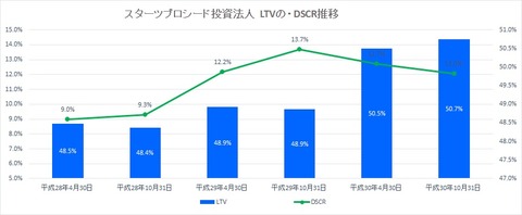 20181222スターツプロシード投資法人LTV・DSCR推移