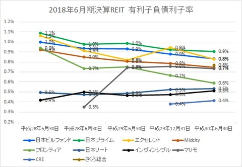 20180830有利子負債利子率推移