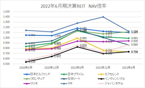 20220907J-REIT(6・12月決算)NAV倍率