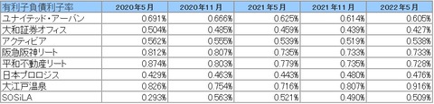 20220803J-REIT(5・11月期決算)有利子負債利子率推移2