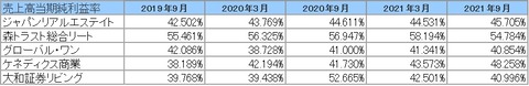 20211201J-REIT(３月・9月決算)当期純利益率推移2