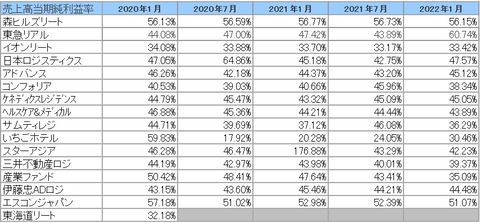 20220405J-REIT(1.7月決算)当期純利益率推移2