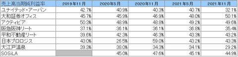 20220201J-REIT(5・11月決算)当期純利益推移2