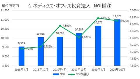 20201221ケネディクス・オフィス投資法人NOI推移