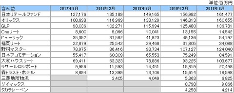 20191105-8月決算投資法人含み益推移2