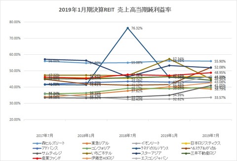 20191004J-REIT当期純利益率推移