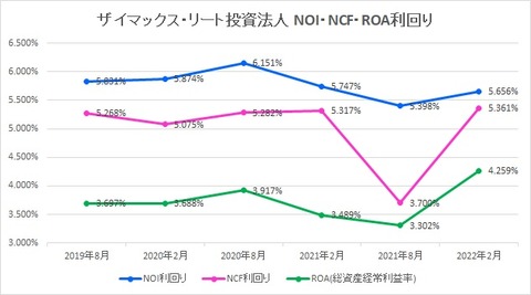 20220419ザイマックス・リート投資法人NOI・NCF・ROA利回り推移