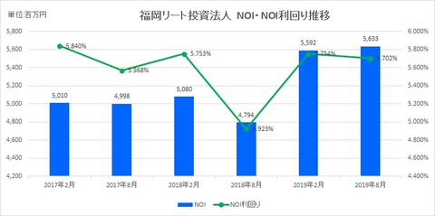 20191024福岡リート投資法人NOI推移