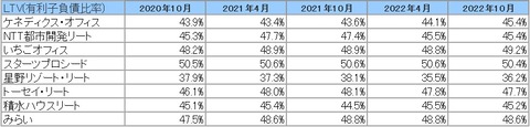 20230105J-REIT(4・10月決算)LTV推移2