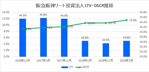 20190725阪急阪神リート投資法人LTV・DSCR推移