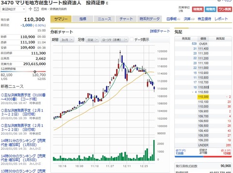 20180106マリモ地方創生リート投資法人投資口価格推移