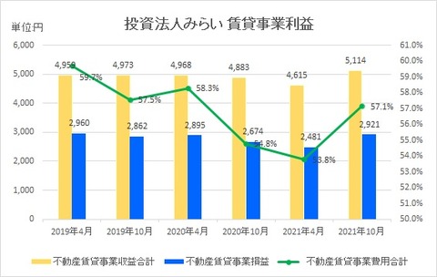 20211220投資法人みらい・賃貸事業利益推移