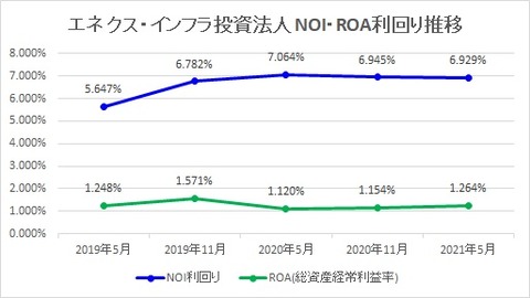 20210724エネクス・インフラ投資法人NOI・ROA利回り推移