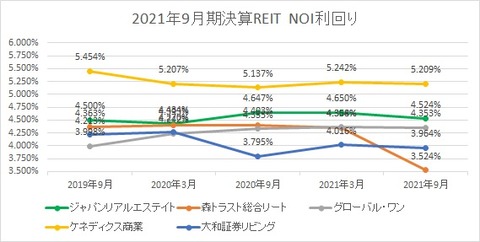 20211201J-REIT(３月・9月決算)NOI利回り推移