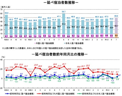 20190907観光庁延べ宿泊者数推移