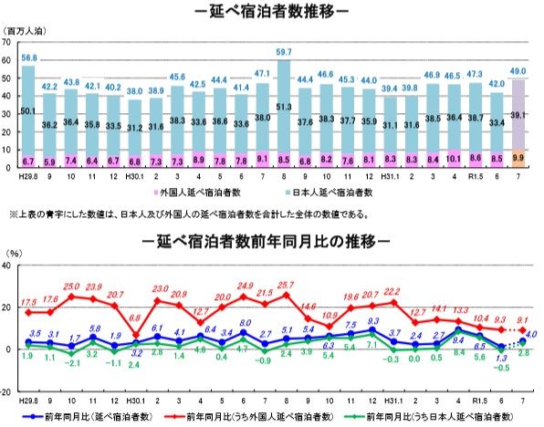 観光庁 宿泊旅行統計調査 19年7月 ヴォロスのj Reit講座