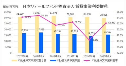 20200418日本リテールファンド投資法人賃貸事業利益推移