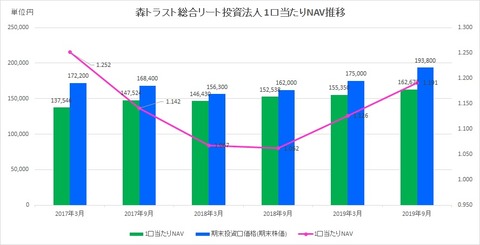 20191126森トラスト総合リート投資法人1口当たりNAV推移