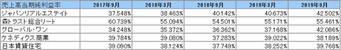 20191203J-REIT(3.9月決算)当期純利益率2