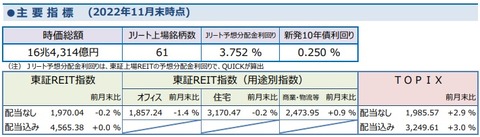 20221206しんきんアセットJ-REITレポート2022年11月