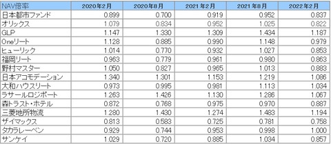 20220504J-REIT(2月・8月決算)NAV倍率推移2