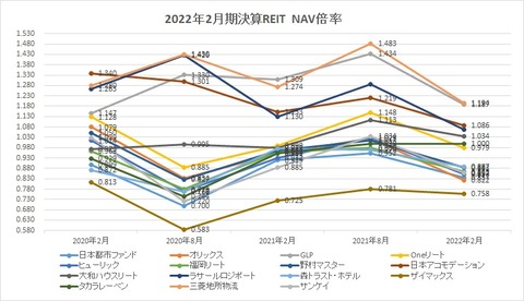 20220504J-REIT(2月・8月決算)NAV倍率推移