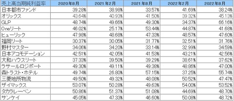 20221103J-REIT(2月・8月決算)当期純利益率推移2