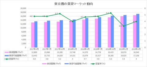 20190601東京圏の賃貸マーケット動向