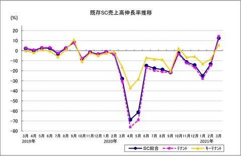 20210504既存SC売上高伸長率