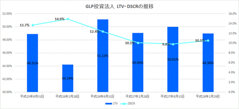 GLP LTV・DSCR推移