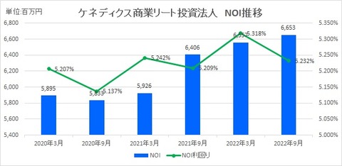 20221122ケネディクス商業リート投資法人NOI推移