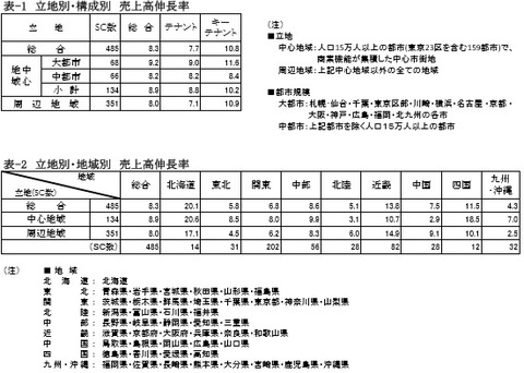 20191103SC販売統計調査報告2019年9月