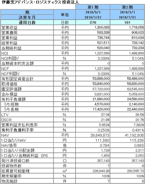 20190927伊藤忠アドバンス・ロジスティクス投資法人 財務指標