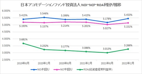 20220428日本アコモデーションファンド投資法人利回り推移