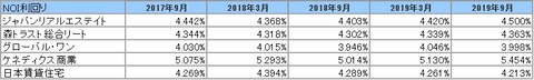 20191203J-REIT(3.9月決算)NOI利回り2